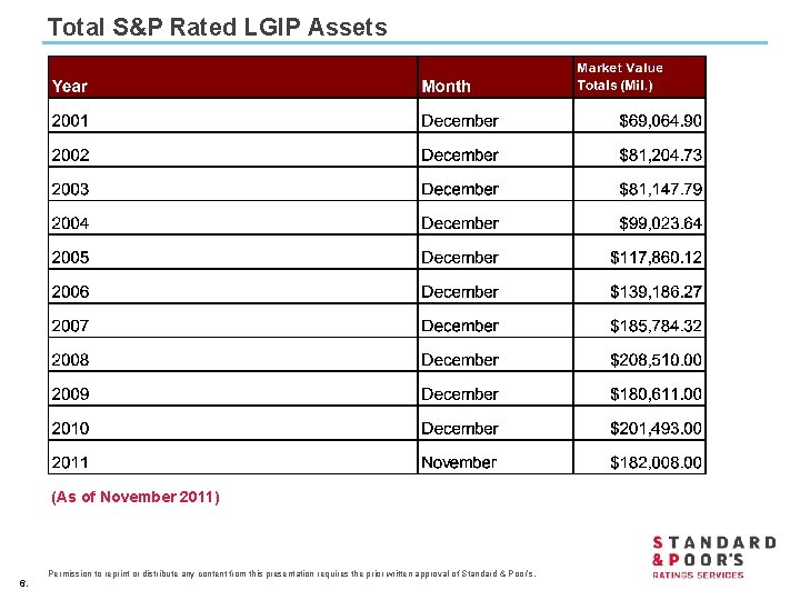 Total S&P Rated LGIP Assets (As of November 2011) 6. Permission to reprint or