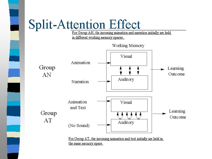 Split-Attention Effect 