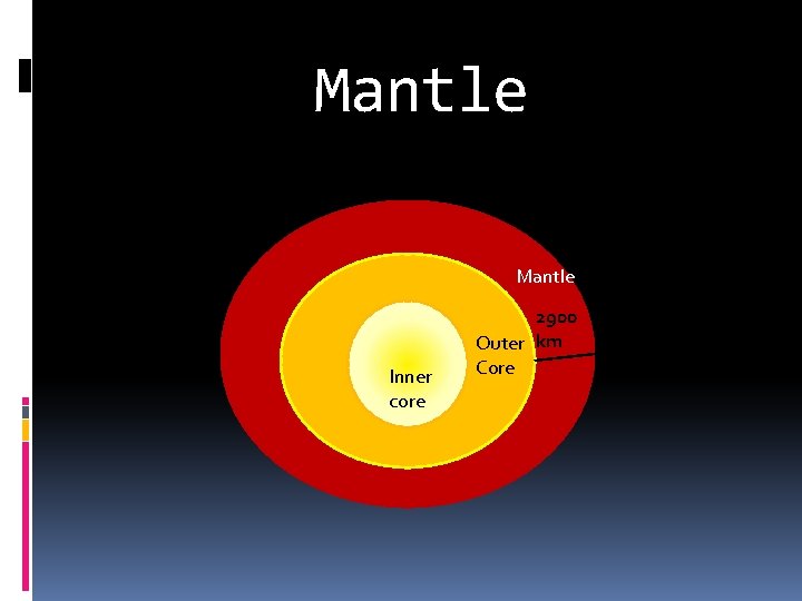 Mantle Inner core 2900 Outer km Core 