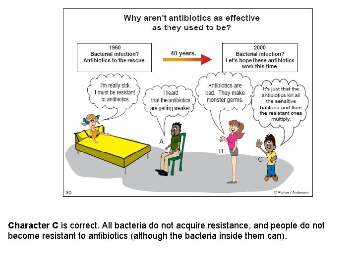 Character C is correct. All bacteria do not acquire resistance, and people do not