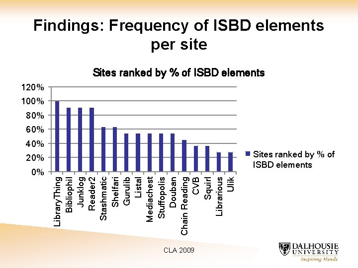 Findings: Frequency of ISBD elements per site Sites ranked by % of ISBD elements