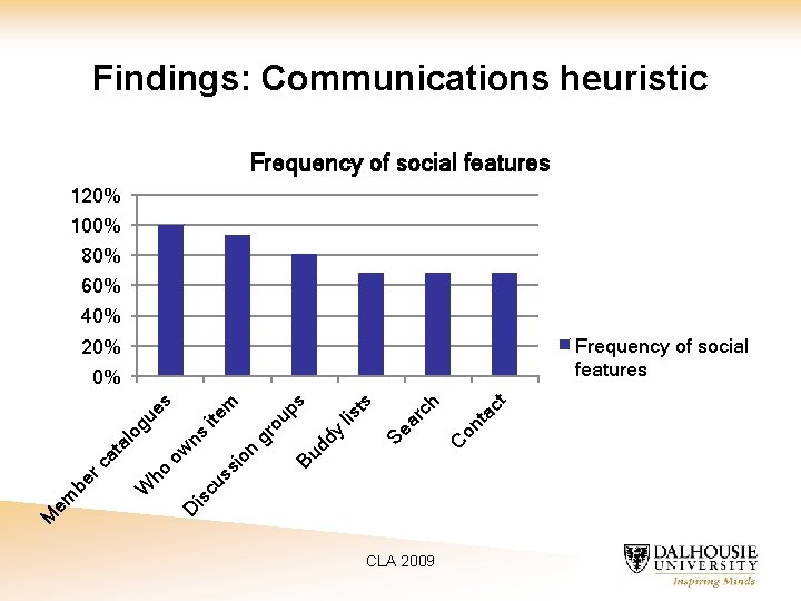 Findings: Communications heuristic Frequency of social features 120% 100% 80% 60% 40% Frequency of