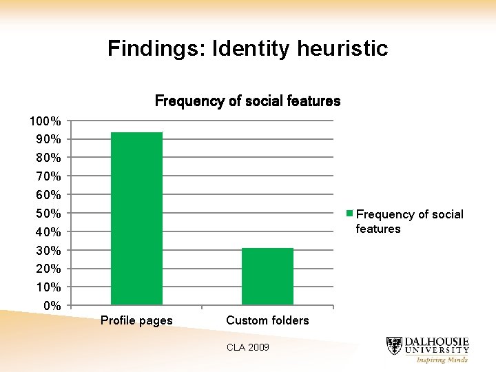 Findings: Identity heuristic Frequency of social features 100% 90% 80% 70% 60% 50% 40%