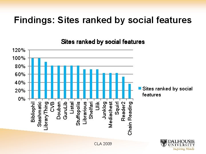 Findings: Sites ranked by social features 120% 100% 80% 60% 40% Sites ranked by