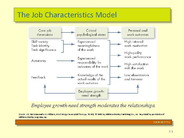The Job Characteristics Model Employee growth-need strength moderates the relationships. Source: J. R. Hackman