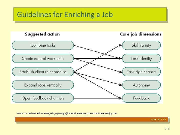 Guidelines for Enriching a Job Source: J. R. Hackman and J. L. Suttle, eds.