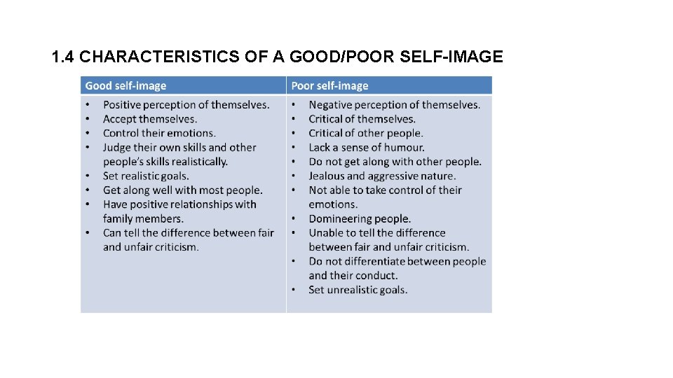 1. 4 CHARACTERISTICS OF A GOOD/POOR SELF-IMAGE 