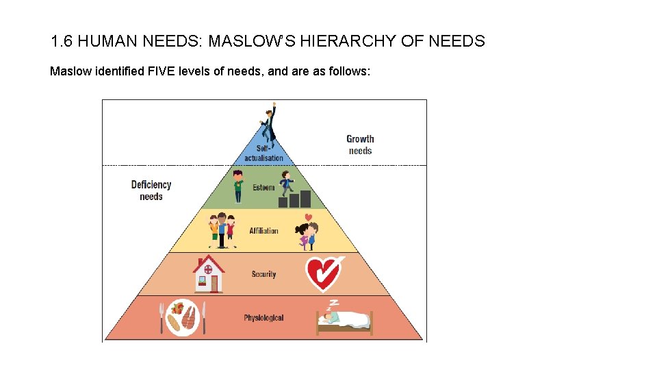 1. 6 HUMAN NEEDS: MASLOW’S HIERARCHY OF NEEDS Maslow identified FIVE levels of needs,
