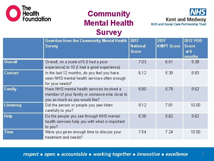 Community Mental Health Survey Question from the Community Mental Health 2017 Survey National Score