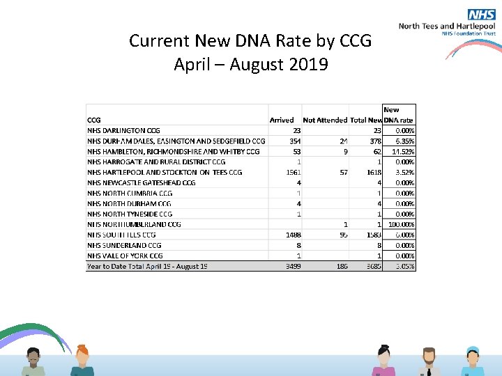 Current New DNA Rate by CCG April – August 2019 