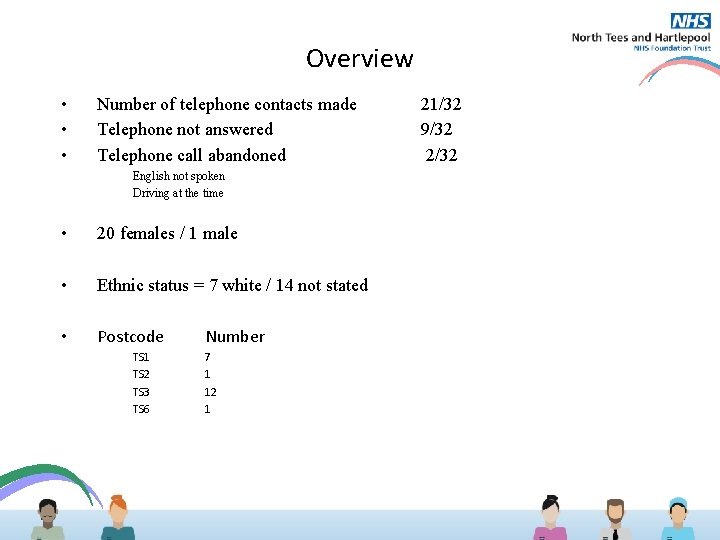 Overview • • • Number of telephone contacts made Telephone not answered Telephone call