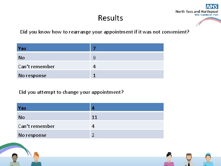 Results Did you know how to rearrange your appointment if it was not convenient?