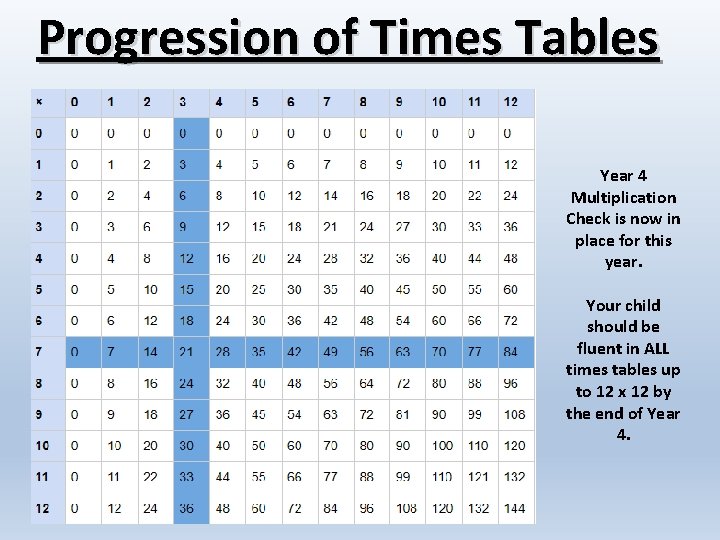 Progression of Times Tables Year 4 Multiplication Check is now in place for this