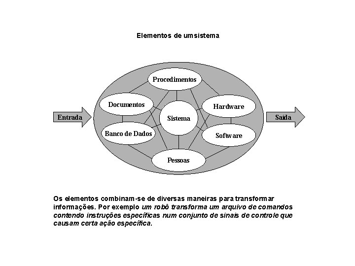 Elementos de umsistema Procedimentos Documentos Entrada Hardware Saída Sistema Banco de Dados Software Pessoas