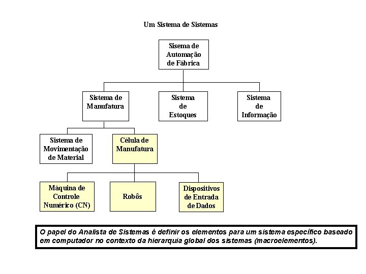 Um Sistema de Sistemas Sisema de Automação de Fábrica Sistema de Manufatura Sistema de