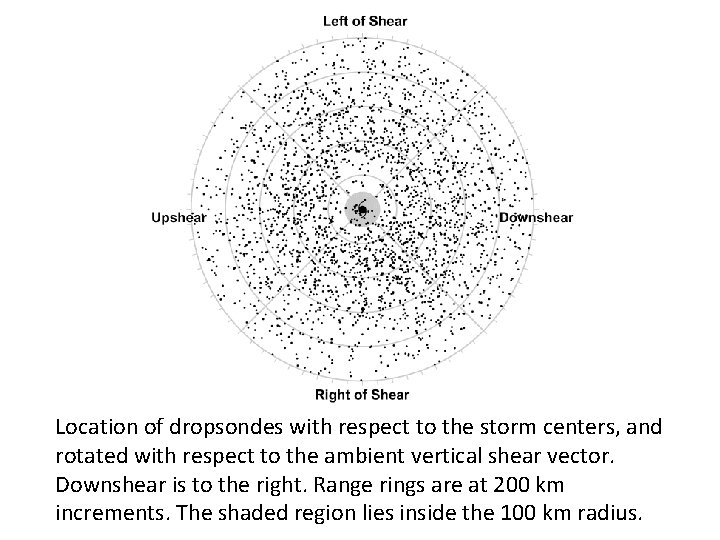 Location of dropsondes with respect to the storm centers, and rotated with respect to