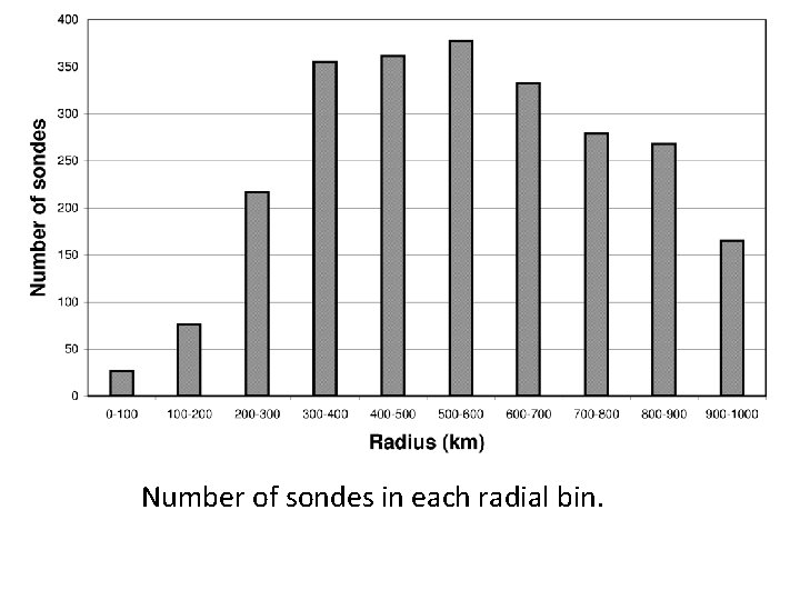 Number of sondes in each radial bin. 
