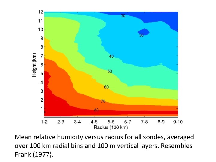Mean relative humidity versus radius for all sondes, averaged over 100 km radial bins