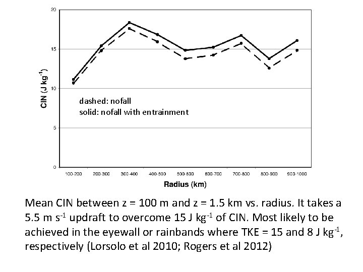 dashed: nofall solid: nofall with entrainment Mean CIN between z = 100 m and
