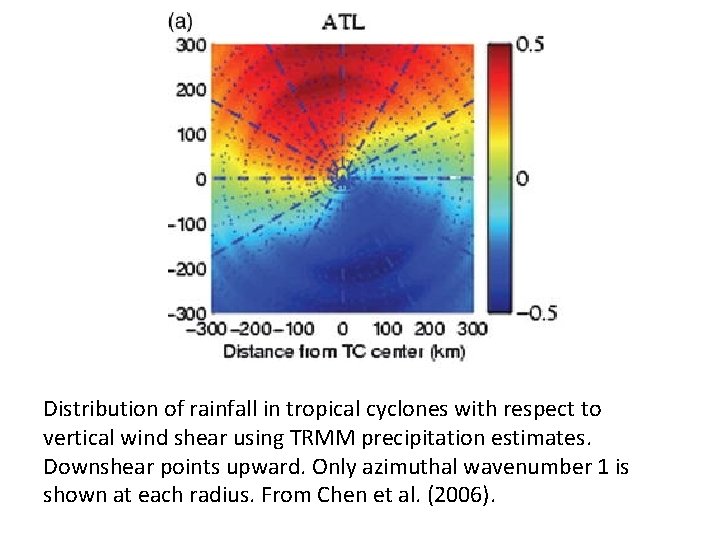 Distribution of rainfall in tropical cyclones with respect to vertical wind shear using TRMM