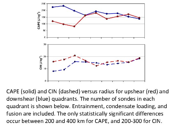 CAPE (solid) and CIN (dashed) versus radius for upshear (red) and downshear (blue) quadrants.