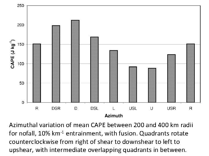 Azimuthal variation of mean CAPE between 200 and 400 km radii for nofall, 10%