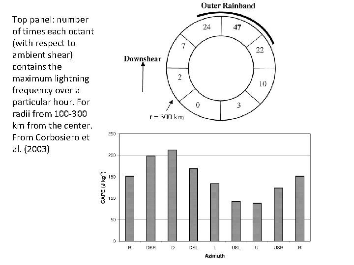 Top panel: number of times each octant (with respect to ambient shear) contains the