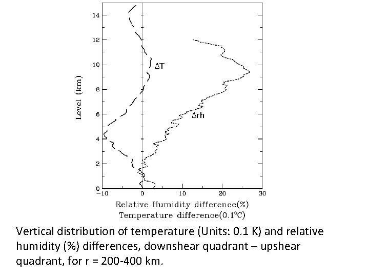 ∆T ∆rh Vertical distribution of temperature (Units: 0. 1 K) and relative humidity (%)