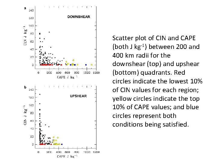 Scatter plot of CIN and CAPE (both J kg-1) between 200 and 400 km
