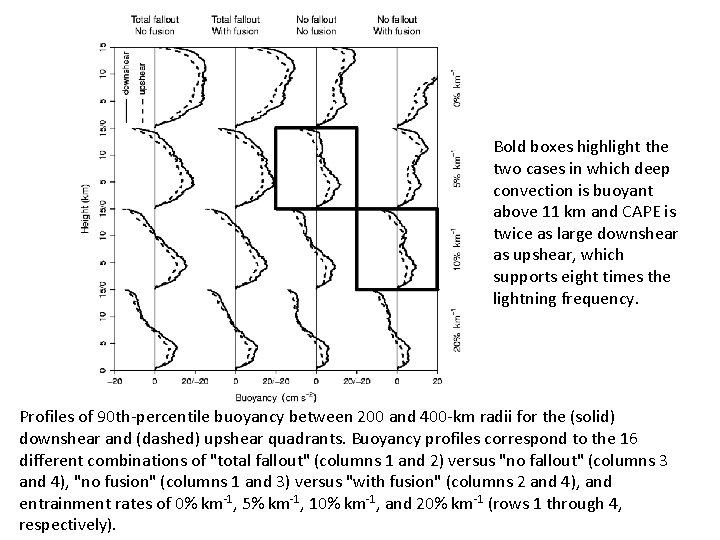 Bold boxes highlight the two cases in which deep convection is buoyant above 11