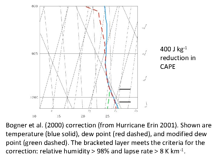 400 J kg-1 reduction in CAPE Bogner et al. (2000) correction (from Hurricane Erin