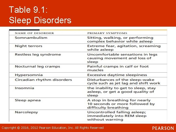 Table 9. 1: Sleep Disorders Copyright © 2016, 2012 Pearson Education, Inc. All Rights Table 9. 1: Sleep Disorders Copyright © 2016, 2012 Pearson Education, Inc. All Rights