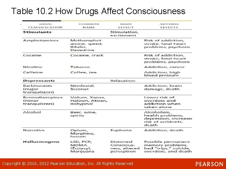 Table 10. 2 How Drugs Affect Consciousness Copyright © 2016, 2012 Pearson Education, Inc. Table 10. 2 How Drugs Affect Consciousness Copyright © 2016, 2012 Pearson Education, Inc.
