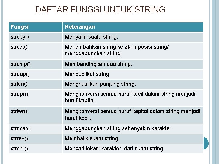 DAFTAR FUNGSI UNTUK STRING Fungsi Keterangan strcpy() Menyalin suatu string. strcat() Menambahkan string ke