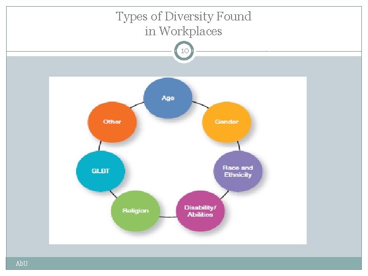 Types of Diversity Found in Workplaces 10 Ab. U 