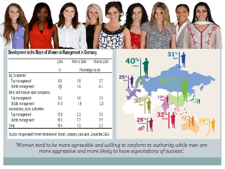 Types of Diversity (cont, ) 12 ‘Women tend to be more agreeable and willing