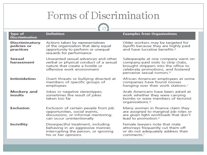 Forms of Discrimination 17 