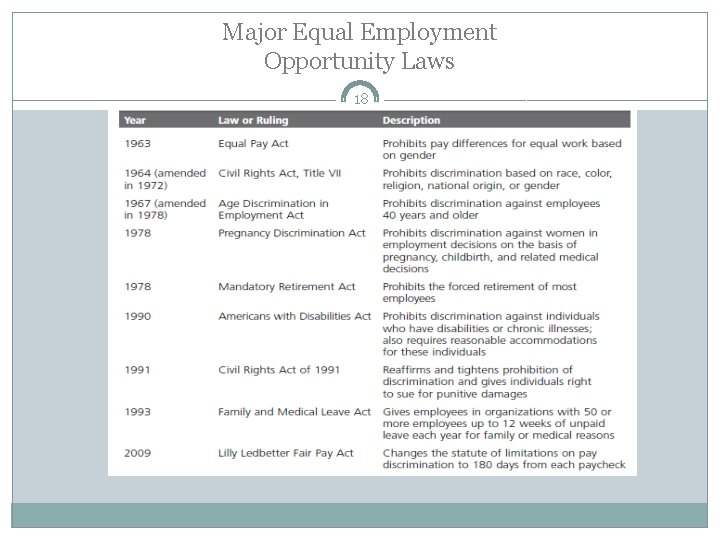 Major Equal Employment Opportunity Laws 18 