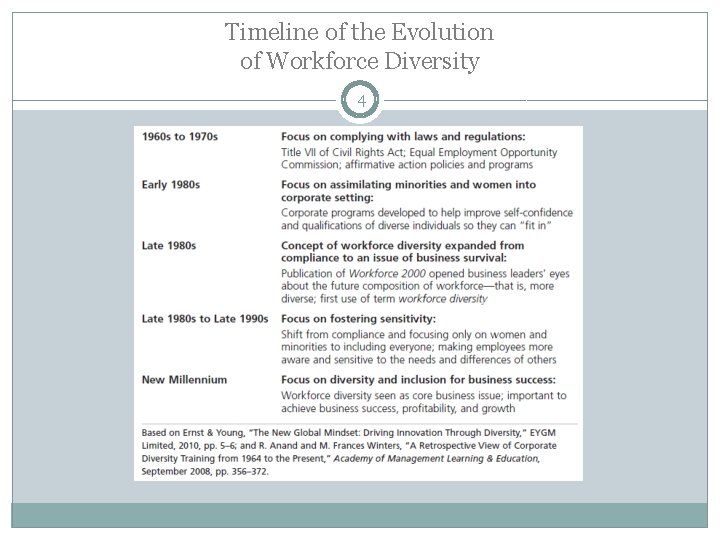 Timeline of the Evolution of Workforce Diversity 4 