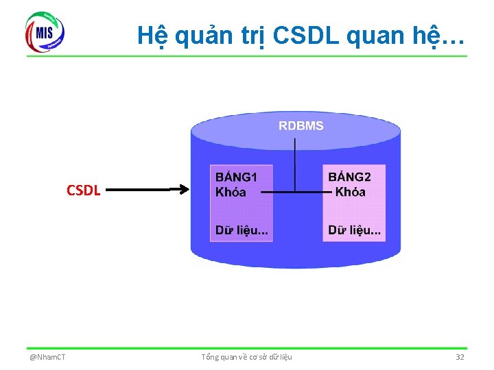 Hệ quản trị CSDL quan hệ… CSDL @Nham. CT Tổng quan về cơ sở