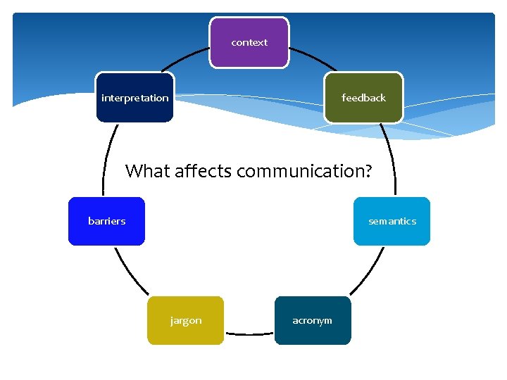 context interpretation feedback What affects communication? barriers semantics jargon acronym 