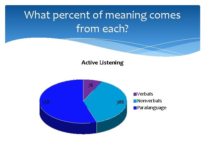 What percent of meaning comes from each? Active Listening 7% 55% 38% Verbals Nonverbals