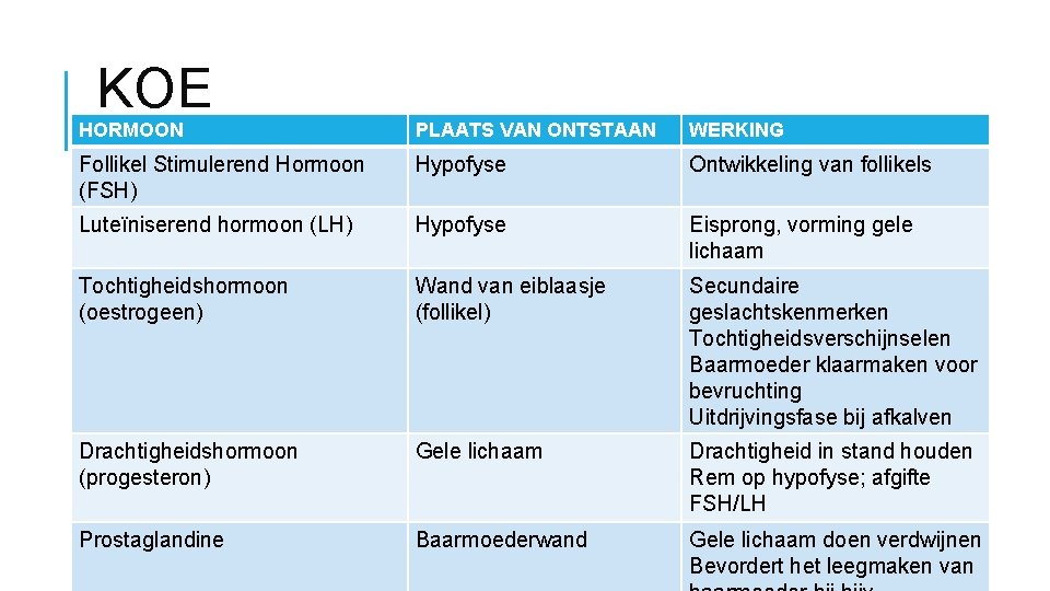 KOE HORMOON PLAATS VAN ONTSTAAN WERKING Follikel Stimulerend Hormoon (FSH) Hypofyse Ontwikkeling van follikels