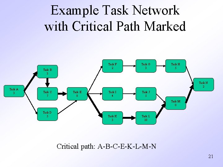 Example Task Network with Critical Path Marked Task F 2 Task B 3 Task