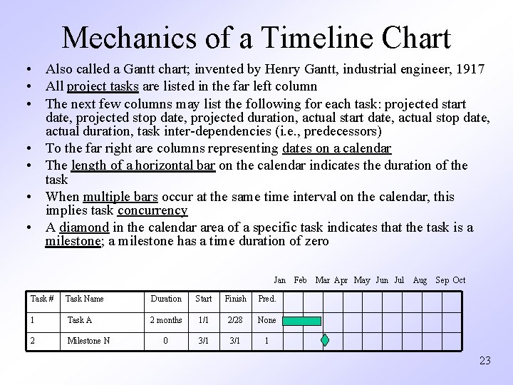 Mechanics of a Timeline Chart • Also called a Gantt chart; invented by Henry