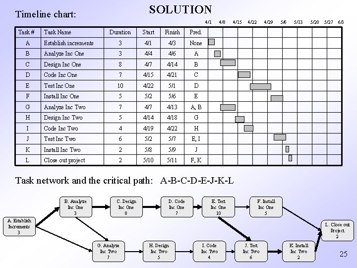 SOLUTION Timeline chart: Task # Task Name 4/1 Duration Start Finish Pred. A Establish