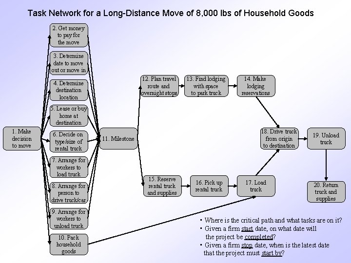 Task Network for a Long-Distance Move of 8, 000 lbs of Household Goods 2.