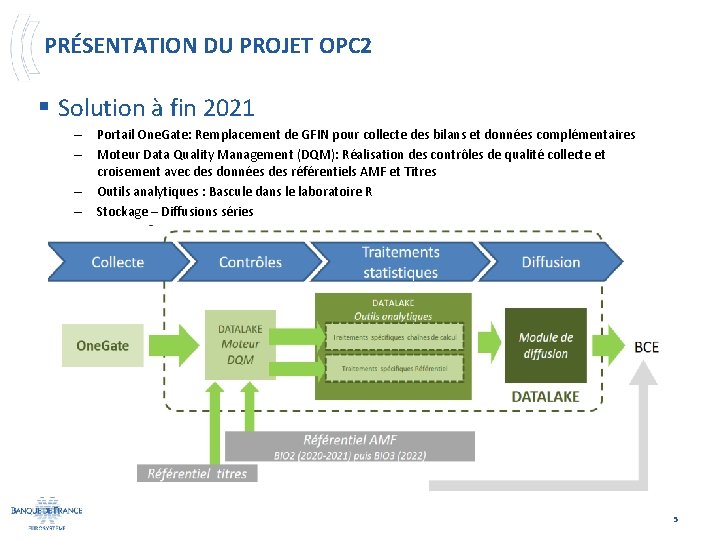 PRÉSENTATION DU PROJET OPC 2 § Solution à fin 2021 – Portail One. Gate: