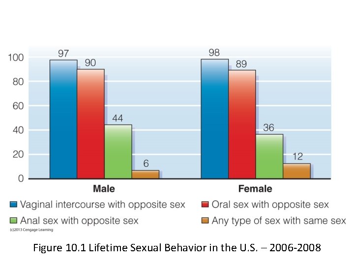 Figure 10. 1 Lifetime Sexual Behavior in the U. S. – 2006 -2008 