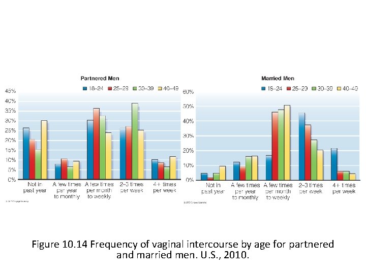 Figure 10. 14 Frequency of vaginal intercourse by age for partnered and married men.